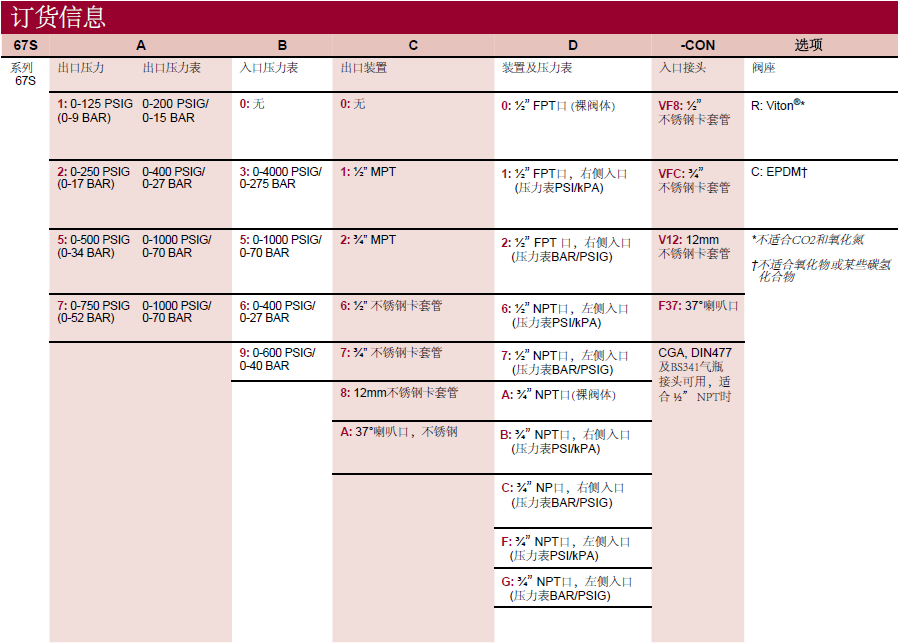 美國CONCOA公司67S系列減壓閥選型信息 美國CONCOA公司67S系列減壓閥選型信息