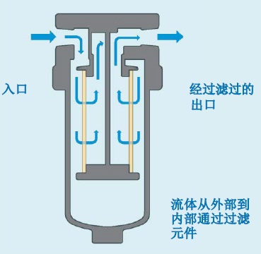 英國Classic過濾器公司粒子式過濾器示意圖